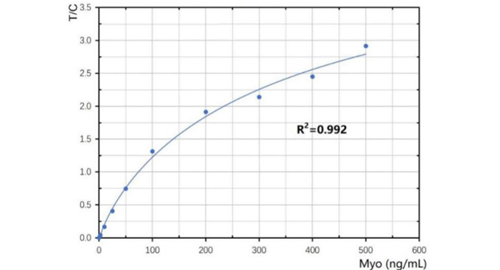 Myoglobin (Myo)