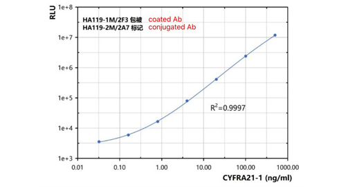 Cytokeratin 19 Fragment (CYFRA21-1)